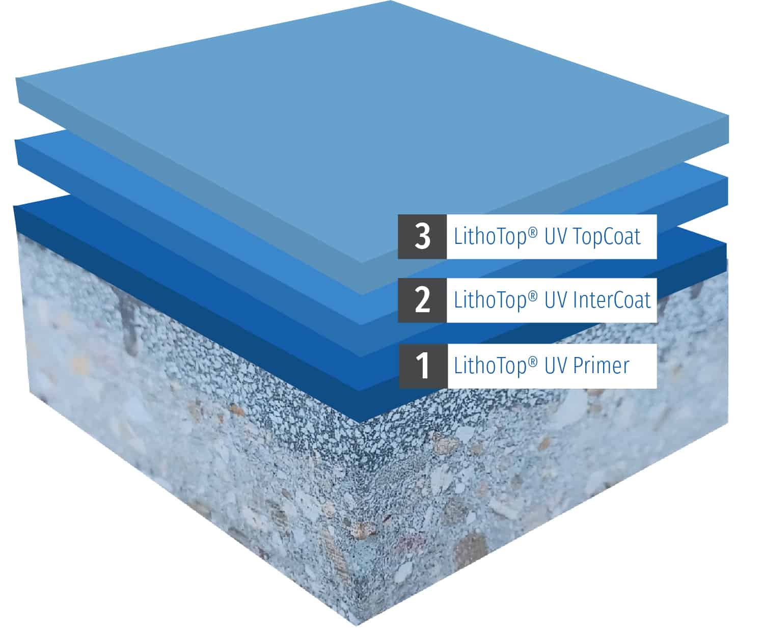 Grafik: 3 Schicht UV-Lack LithoTop® Primer | Inter Coat | Top Coat
